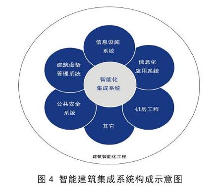弱电工程系统集成、智能建筑与信息系统集成服务 概念、关系与实践